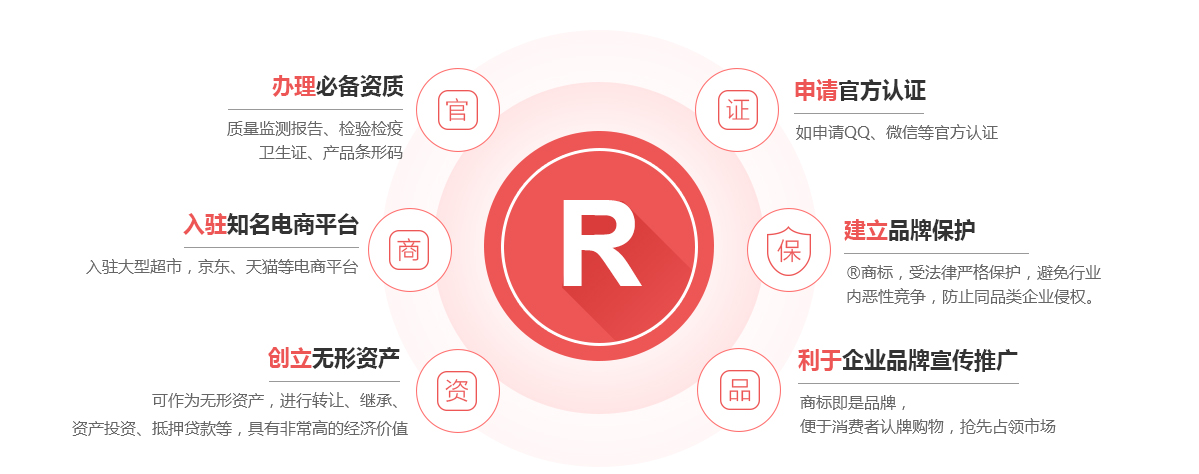 鹤庆商标注册的作用